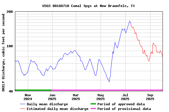 Graph of DAILY Discharge, cubic feet per second