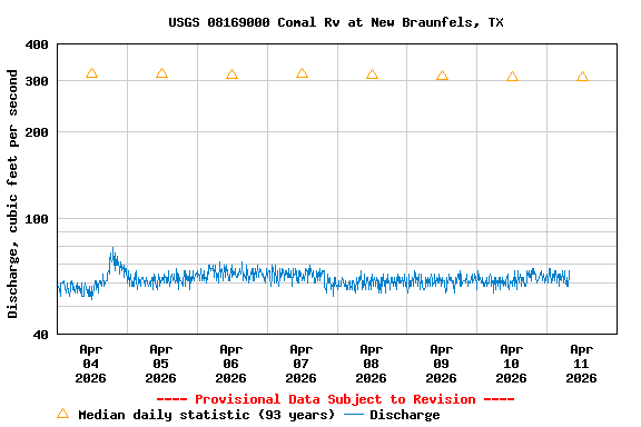 Graph of  Discharge, cubic feet per second