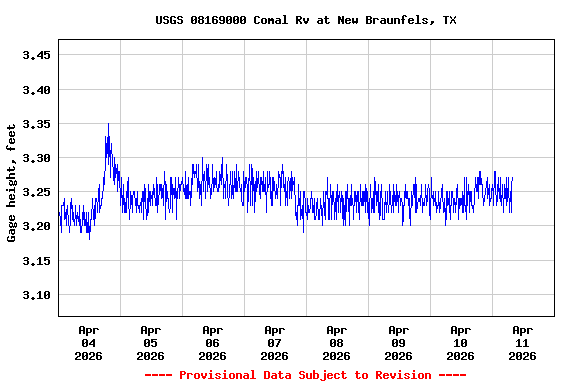 Graph of  Gage height, feet