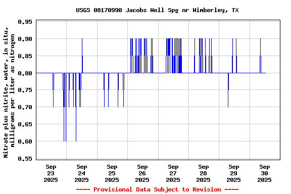 Graph of 