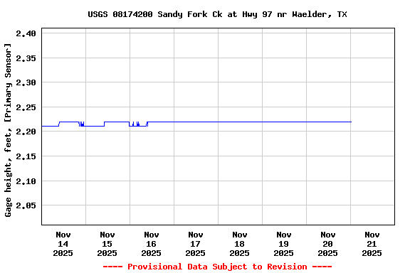 Graph of  Gage height, feet, [Primary Sensor]