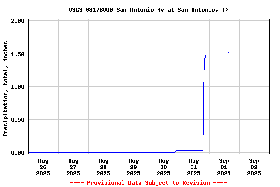 Graph of  Precipitation, total, inches