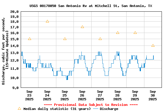 Graph of  Discharge, cubic feet per second, [15-Minute Updates]