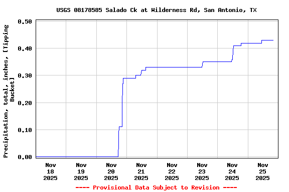 Graph of  Precipitation, total, inches, [Tipping Bucket]