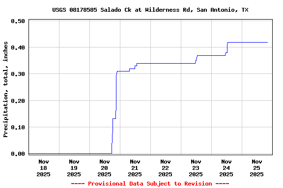 Graph of  Precipitation, total, inches