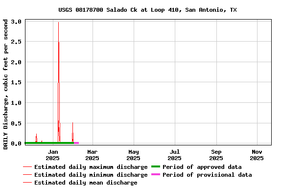 Graph of DAILY Discharge, cubic feet per second
