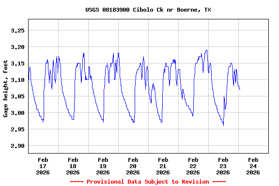 Graph of  Gage height, feet
