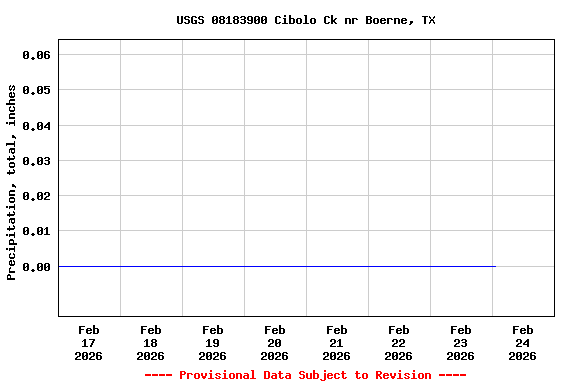 Graph of  Precipitation, total, inches