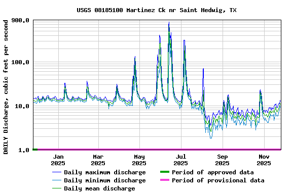 Graph of DAILY Discharge, cubic feet per second