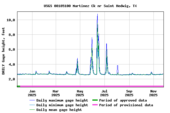 Graph of DAILY Gage height, feet