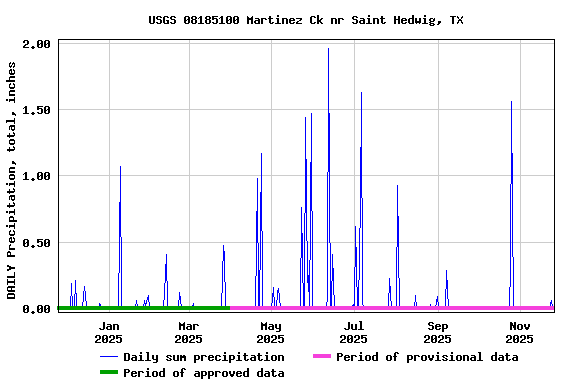 Graph of DAILY Precipitation, total, inches