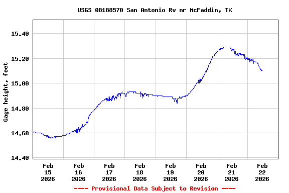 Graph of  Gage height, feet