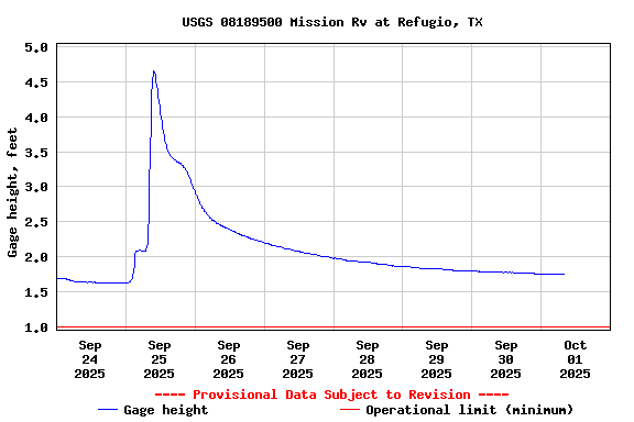 Graph of  Gage height, feet