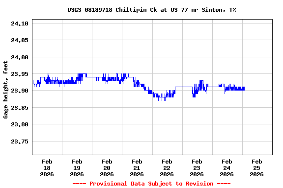 Graph of  Gage height, feet