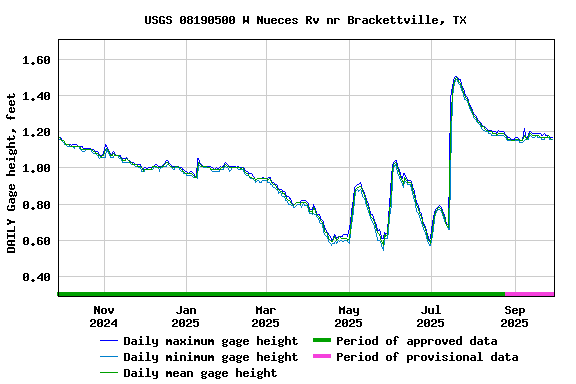 Graph of DAILY Gage height, feet
