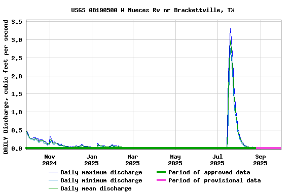 Graph of DAILY Discharge, cubic feet per second