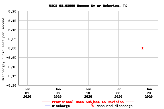 Graph of  Discharge, cubic feet per second