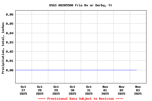Graph of  Precipitation, total, inches