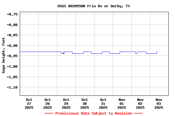 Graph of  Gage height, feet