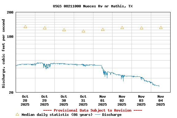 Graph of  Discharge, cubic feet per second