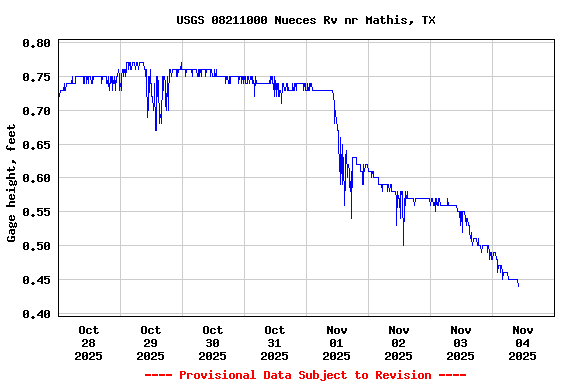 Graph of  Gage height, feet