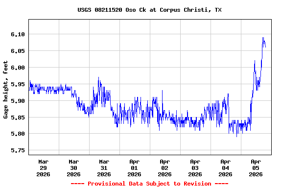 Graph of  Gage height, feet
