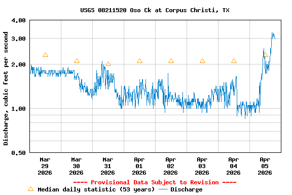Graph of  Discharge, cubic feet per second