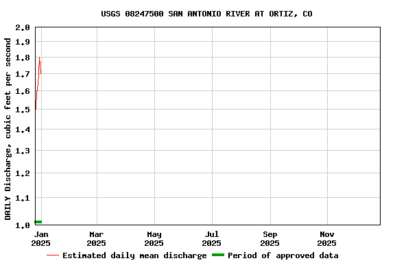 Graph of DAILY Discharge, cubic feet per second