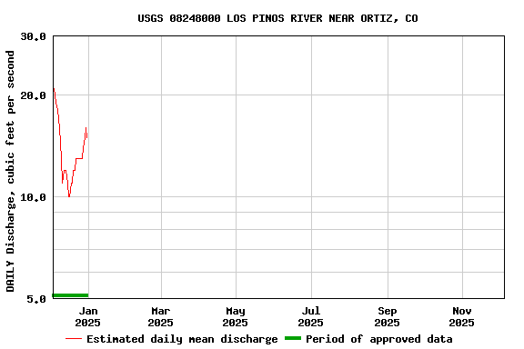 Graph of DAILY Discharge, cubic feet per second