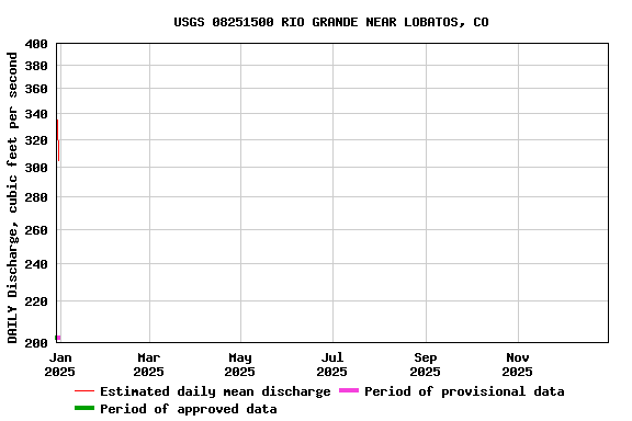 Graph of DAILY Discharge, cubic feet per second