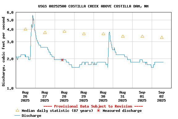 Graph of  Discharge, cubic feet per second