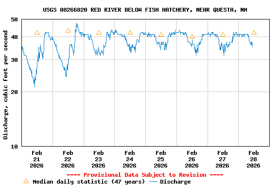 Graph of  Discharge, cubic feet per second