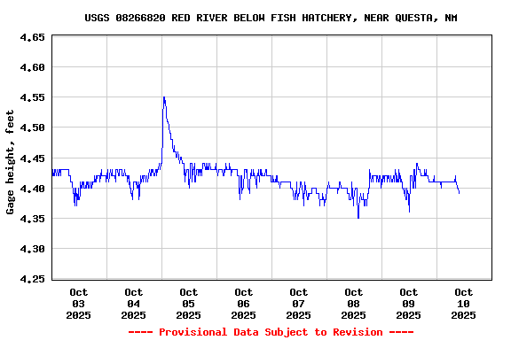 Graph of  Gage height, feet