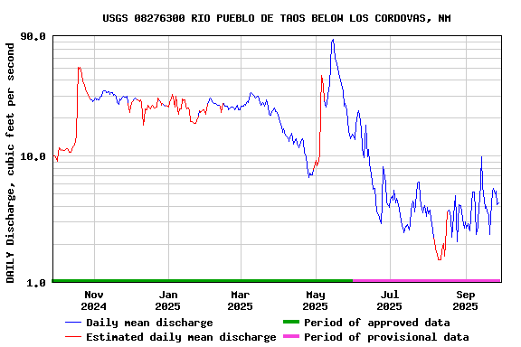 Graph of DAILY Discharge, cubic feet per second