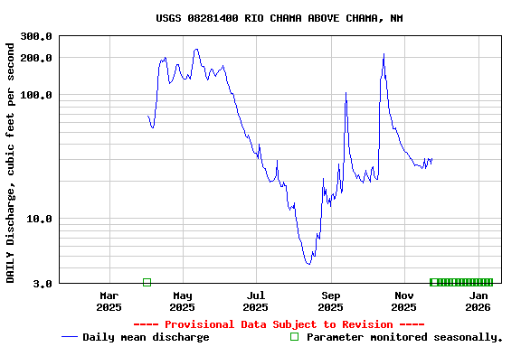 Graph of DAILY Discharge, cubic feet per second