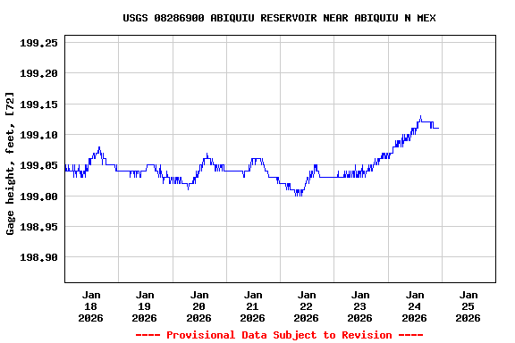 Graph of  Gage height, feet, [72]