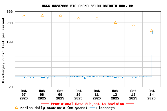 Graph of  Discharge, cubic feet per second
