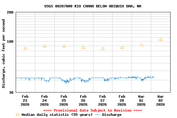 Graph of  Discharge, cubic feet per second