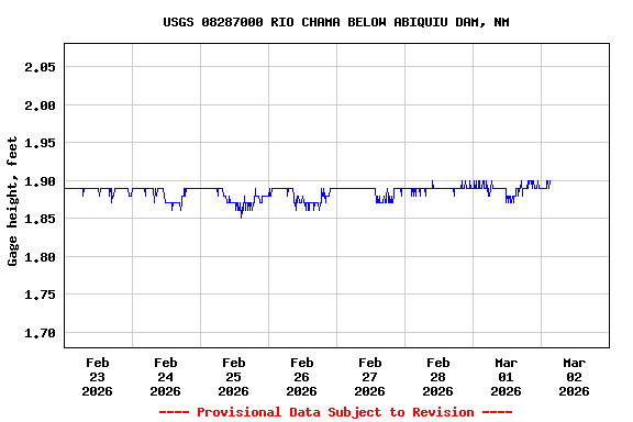 Graph of  Gage height, feet