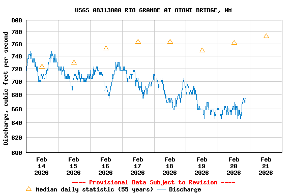 Graph of  Discharge, cubic feet per second