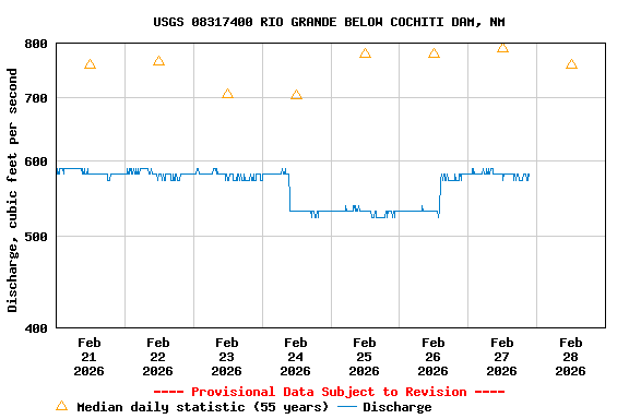 Graph of  Discharge, cubic feet per second