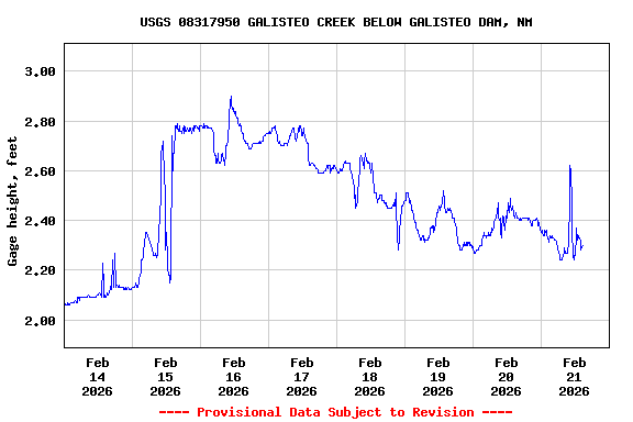 Graph of  Gage height, feet