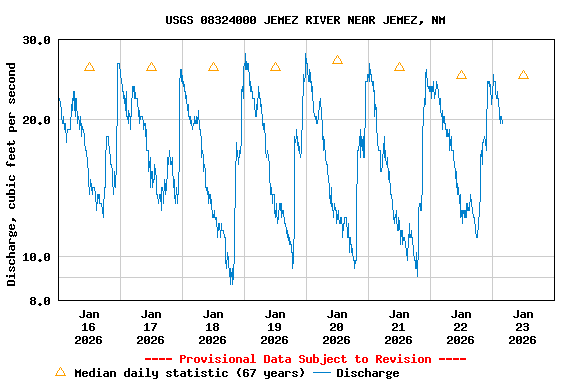 Graph of  Discharge, cubic feet per second