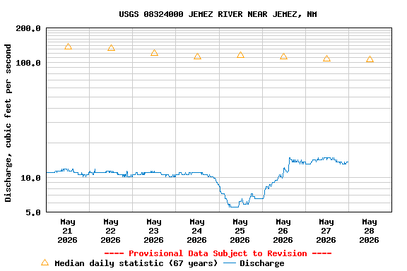 Graph of  Discharge, cubic feet per second