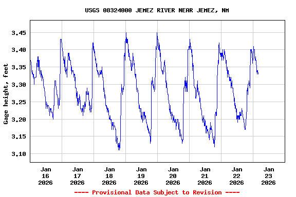 Graph of  Gage height, feet