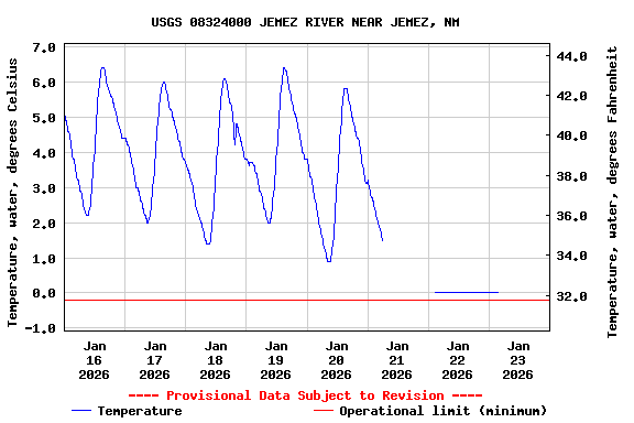 Graph of  Temperature, water, degrees Celsius