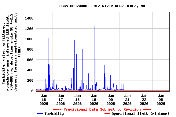 Graph of  Turbidity, water, unfiltered, monochrome near infra-red LED light, 780-900 nm, detection angle 90 +-2.5 degrees, formazin nephelometric units (FNU)
