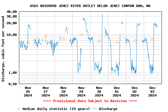 Graph of  Discharge, cubic feet per second