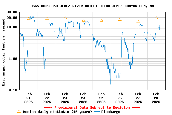 Graph of  Discharge, cubic feet per second