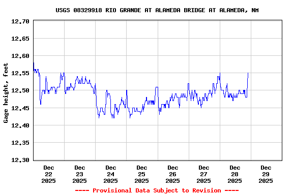Graph of  Gage height, feet
